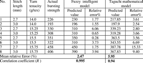 Burst Testing commercial|bursting strength chart.